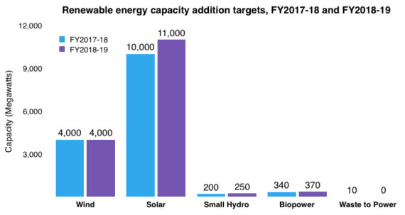 2018-2019財年印度將新增光伏裝機11GW 屋頂1GW、大型地面電站10GW