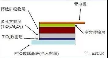 17.4%轉化率，成本僅為傳統光伏組件三分之一的鈣鈦礦太陽(yáng)能電池