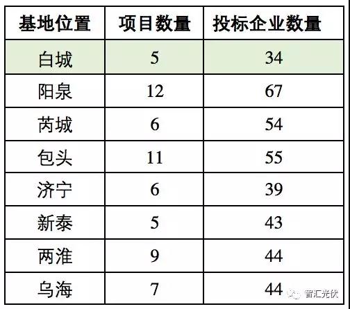 白城領(lǐng)跑者投標策略參考