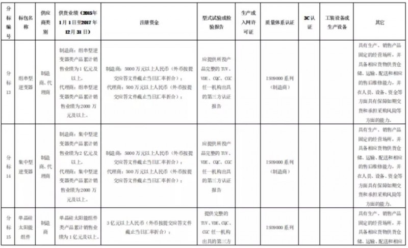 組件、逆變器企業(yè)，國網(wǎng)商城喊你們來(lái)開(kāi)網(wǎng)店啦！2月26日前購買(mǎi)標書(shū)