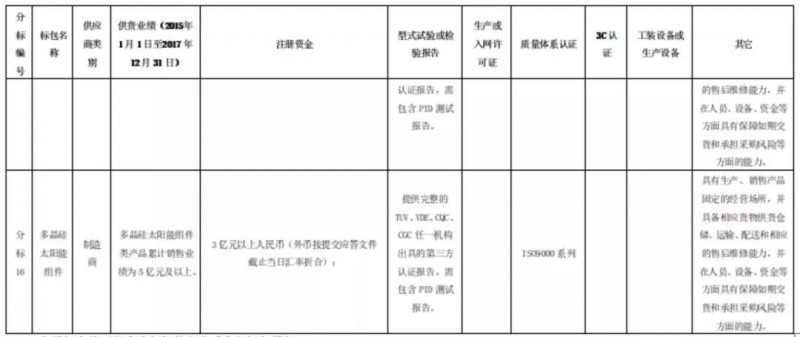 組件、逆變器企業(yè)，國網(wǎng)商城喊你們來(lái)開(kāi)網(wǎng)店啦！2月26日前購買(mǎi)標書(shū)