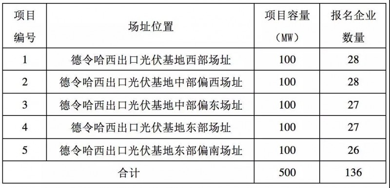 第三批領(lǐng)跑者報名全部完成，可能主要由35家企業(yè)參與