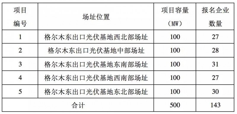 第三批領(lǐng)跑者報名全部完成，可能主要由35家企業(yè)參與