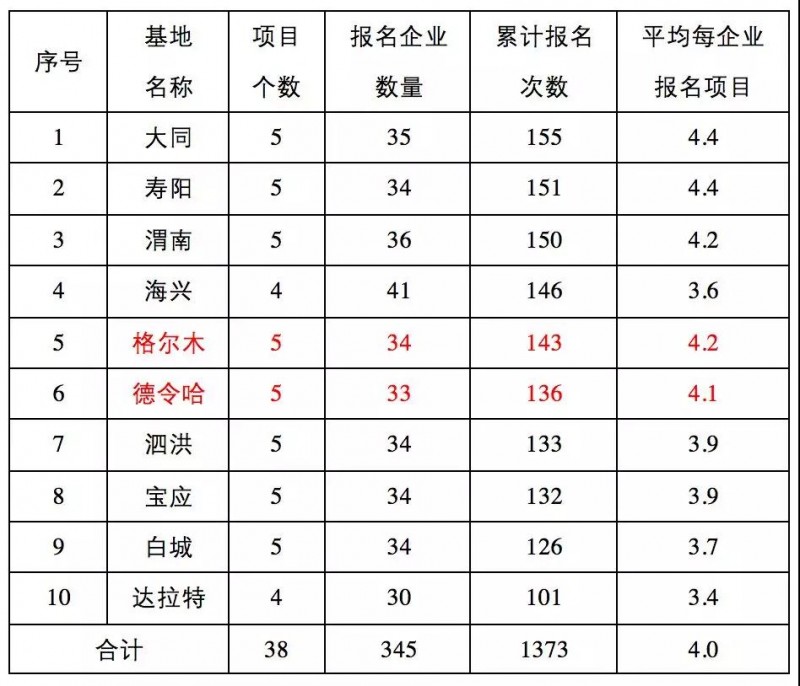 第三批領(lǐng)跑者報名全部完成，可能主要由35家企業(yè)參與