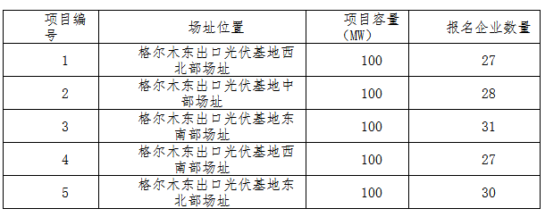德令哈、格爾木、大同、泗洪等光伏領(lǐng)跑基地報名情況