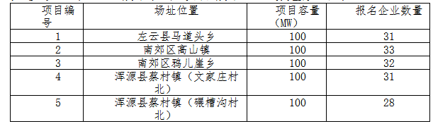 德令哈、格爾木、大同、泗洪等光伏領(lǐng)跑基地報名情況