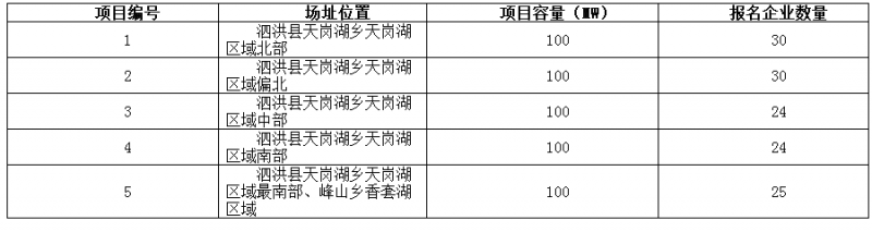 德令哈、格爾木、大同、泗洪等光伏領(lǐng)跑基地報名情況
