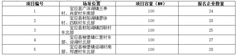 德令哈、格爾木、大同、泗洪等光伏領(lǐng)跑基地報名情況