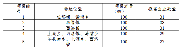 德令哈、格爾木、大同、泗洪等光伏領(lǐng)跑基地報名情況
