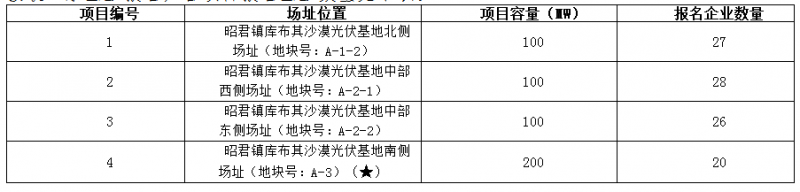 德令哈、格爾木、大同、泗洪等光伏領(lǐng)跑基地報名情況