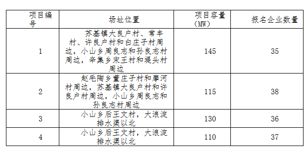 德令哈、格爾木、大同、泗洪等光伏領(lǐng)跑基地報名情況