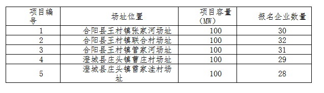德令哈、格爾木、大同、泗洪等光伏領(lǐng)跑基地報名情況