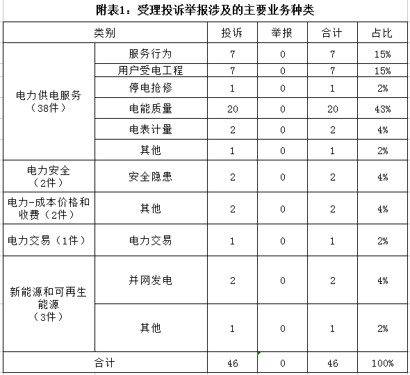 南方能源監管局通報2018年1月12398能源監管熱線(xiàn)辦理情況