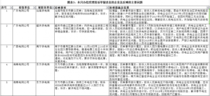 南方能源監管局通報2018年1月12398能源監管熱線(xiàn)辦理情況