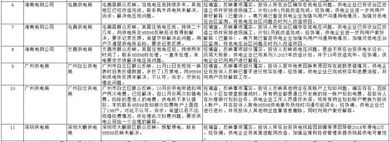 南方能源監管局通報2018年1月12398能源監管熱線(xiàn)辦理情況