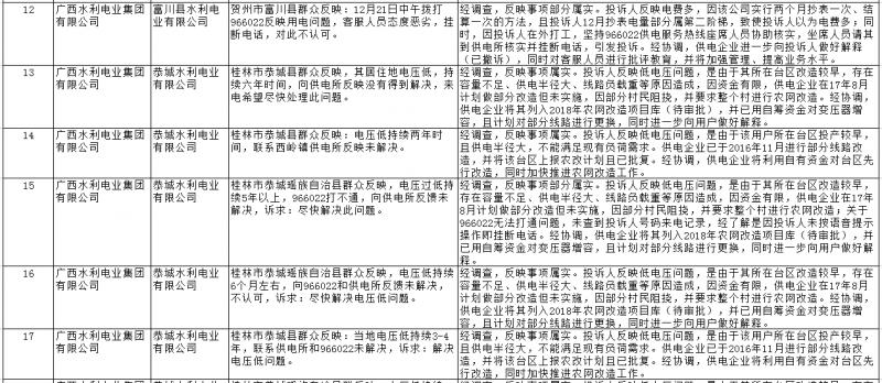 南方能源監管局通報2018年1月12398能源監管熱線(xiàn)辦理情況