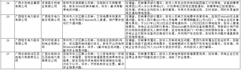 南方能源監管局通報2018年1月12398能源監管熱線(xiàn)辦理情況
