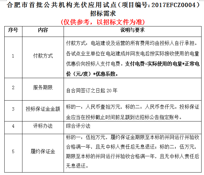 合肥市首批公共機構光伏應用試點(diǎn)項目招標公告
