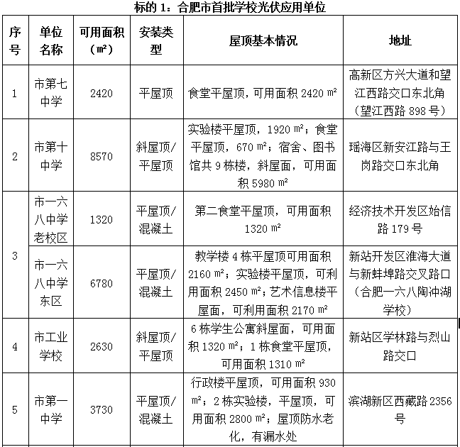 合肥市首批公共機構光伏應用試點(diǎn)項目招標公告
