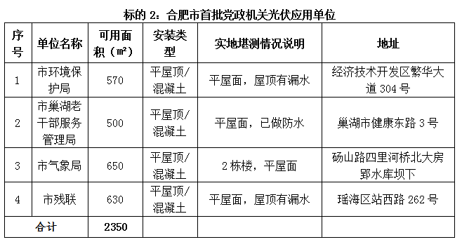 合肥市首批公共機構光伏應用試點(diǎn)項目招標公告