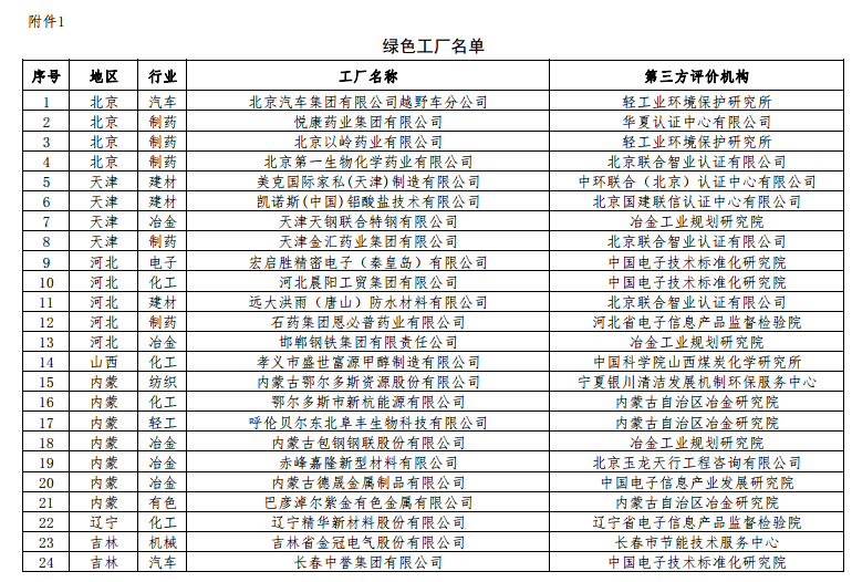 工信部公布第二批綠色工廠(chǎng)名單 天合、中來(lái)、晶科、隆基綠能等上榜