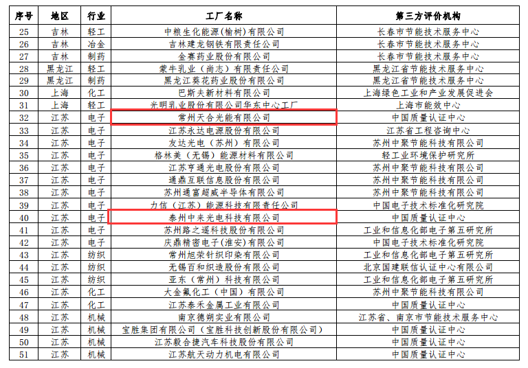 工信部公布第二批綠色工廠(chǎng)名單 天合、中來(lái)、晶科、隆基綠能等上榜