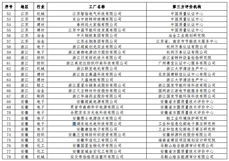 工信部公布第二批綠色工廠(chǎng)名單 天合、中來(lái)、晶科、隆基綠能等上榜