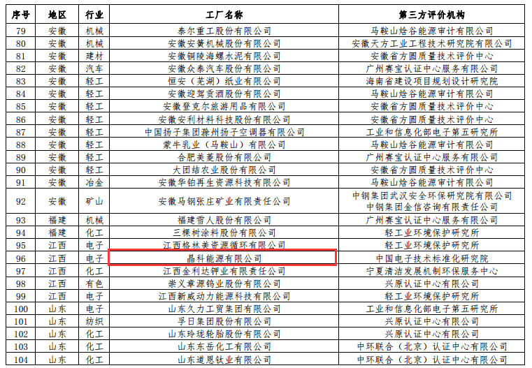 工信部公布第二批綠色工廠(chǎng)名單 天合、中來(lái)、晶科、隆基綠能等上榜