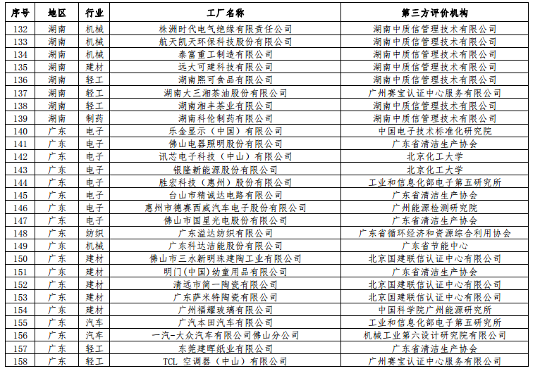 工信部公布第二批綠色工廠(chǎng)名單 天合、中來(lái)、晶科、隆基綠能等上榜