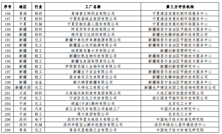 工信部公布第二批綠色工廠(chǎng)名單 天合、中來(lái)、晶科、隆基綠能等上榜