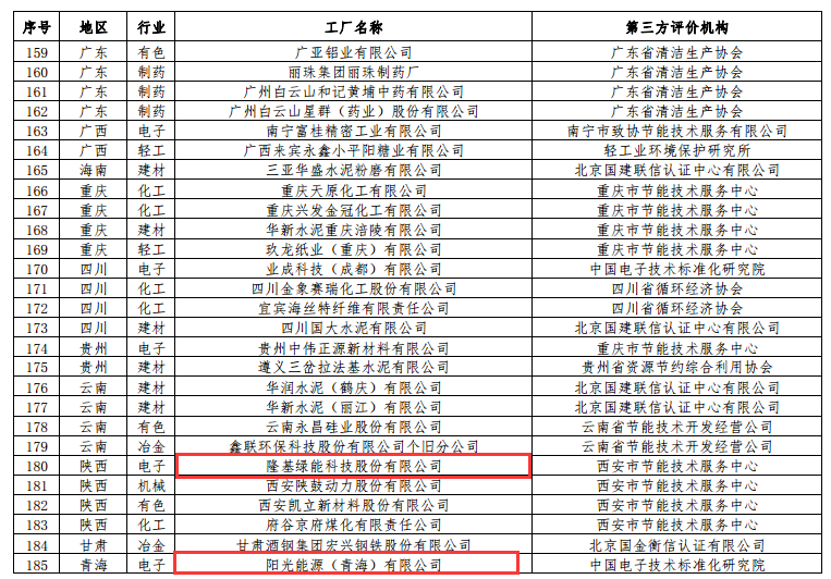 工信部公布第二批綠色工廠(chǎng)名單 天合、中來(lái)、晶科、隆基綠能等上榜