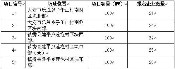2017年十個(gè)光伏應用領(lǐng)跑者基地報名企業(yè)匯總表:各基地競爭情況一覽