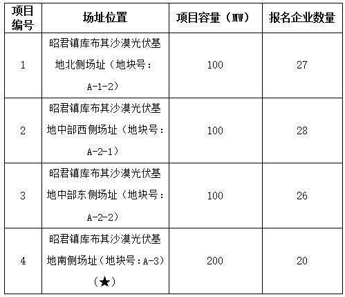 2017年十個(gè)光伏應用領(lǐng)跑者基地報名企業(yè)匯總表:各基地競爭情況一覽