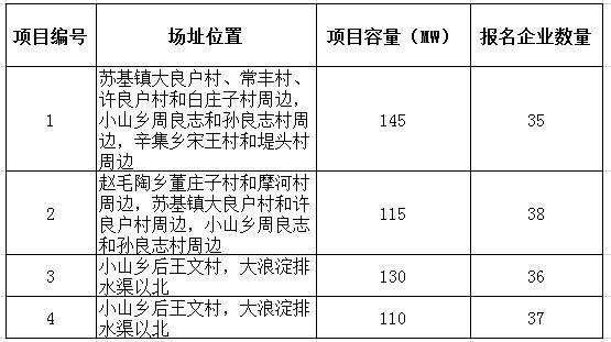 2017年十個(gè)光伏應用領(lǐng)跑者基地報名企業(yè)匯總表:各基地競爭情況一覽