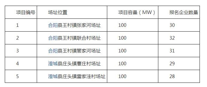 2017年十個(gè)光伏應用領(lǐng)跑者基地報名企業(yè)匯總表:各基地競爭情況一覽