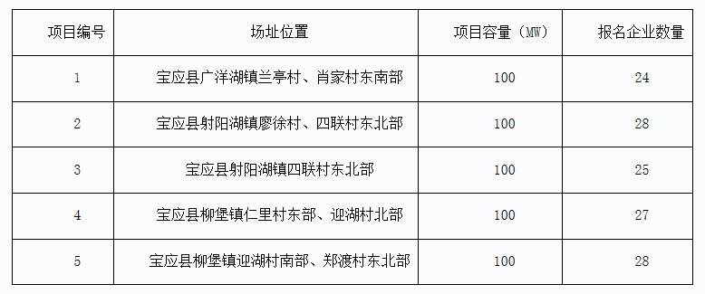 2017年十個(gè)光伏應用領(lǐng)跑者基地報名企業(yè)匯總表:各基地競爭情況一覽