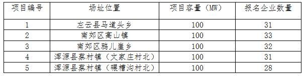 2017年十個(gè)光伏應用領(lǐng)跑者基地報名企業(yè)匯總表:各基地競爭情況一覽