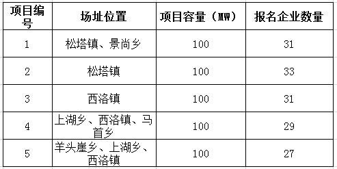2017年十個(gè)光伏應用領(lǐng)跑者基地報名企業(yè)匯總表:各基地競爭情況一覽