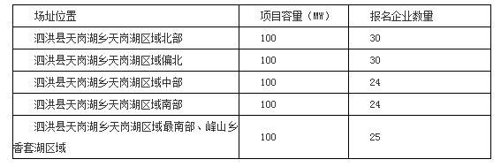 2017年十個(gè)光伏應用領(lǐng)跑者基地報名企業(yè)匯總表:各基地競爭情況一覽