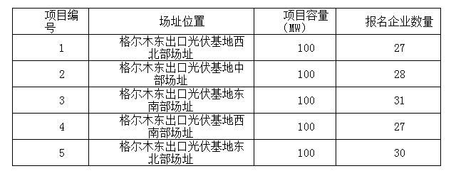 2017年十個(gè)光伏應用領(lǐng)跑者基地報名企業(yè)匯總表:各基地競爭情況一覽