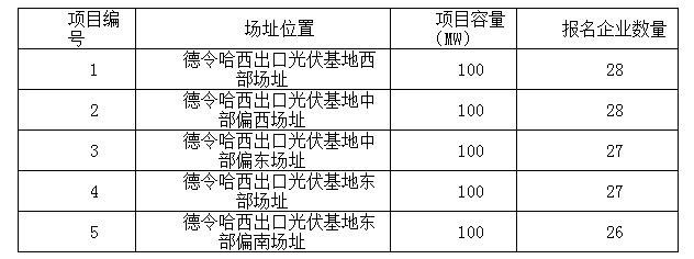 2017年十個(gè)光伏應用領(lǐng)跑者基地報名企業(yè)匯總表:各基地競爭情況一覽
