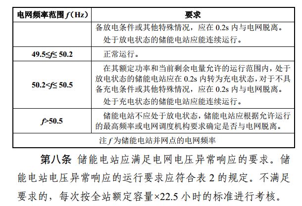 安裝儲能參與南網(wǎng)調度的光伏電站有了新收入 每度電0.5元