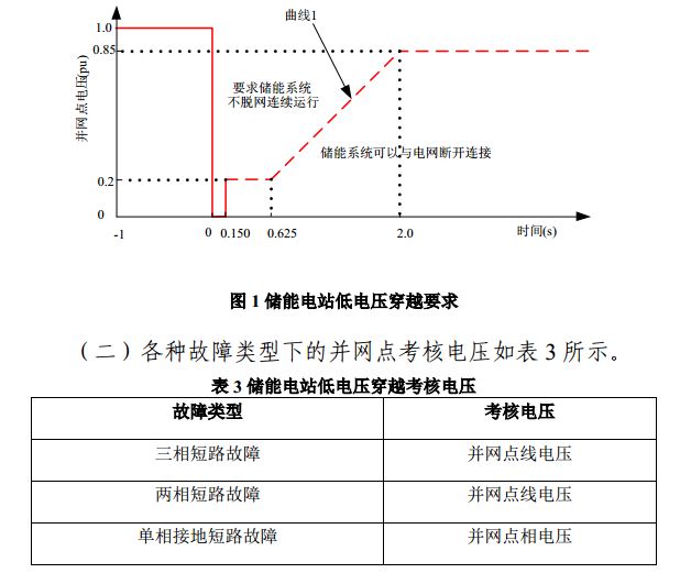 安裝儲能參與南網(wǎng)調度的光伏電站有了新收入 每度電0.5元