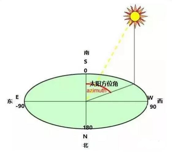 如何巧用方位角和傾斜角增大光伏發(fā)電量？