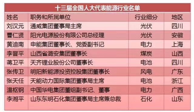 劉漢元、曹仁賢、南存輝...盤(pán)點(diǎn)十三屆全國人大光伏領(lǐng)域的人大代表