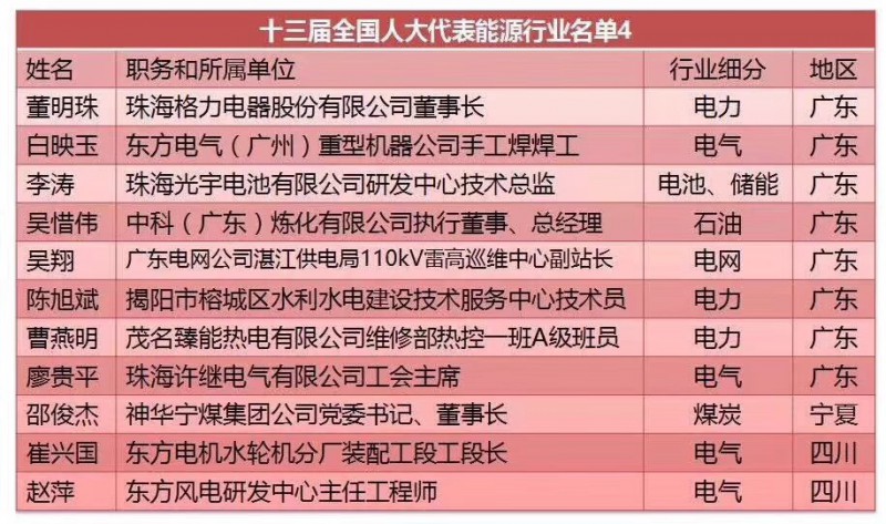 劉漢元、曹仁賢、南存輝...盤(pán)點(diǎn)十三屆全國人大光伏領(lǐng)域的人大代表