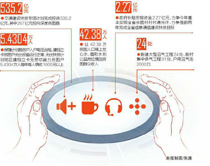 56.54億元用于電力建設扶貧 2018年光伏扶貧仍是四川重點(diǎn)工作之一