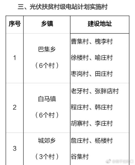 2018年河南鄲城縣106個(gè)貧困村將建106座村級光伏電站(附名單)