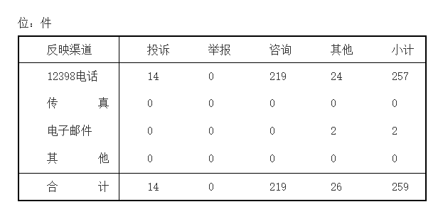山西能源監管辦2018年1月12398能源監管熱線(xiàn)投訴舉報處理情況通報