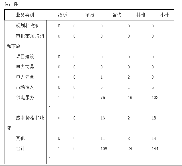 山西能源監管辦2018年1月12398能源監管熱線(xiàn)投訴舉報處理情況通報